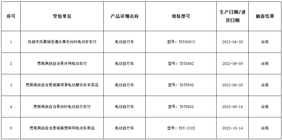 遼寧省丹東市市場監管局最新通報了2023年的29種產品質量監督抽查結果。其中，針對電動自行車等產品的抽查結果備受矚目。據了解，本次抽查涉及5批次電動自行車產品，經過嚴格檢驗，令人欣慰的是，所有抽查樣品均符合國家標準要求，不合格率為零。