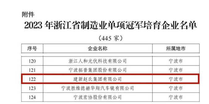 經過企業自主申報、各地經信部門推薦審核以及專家評審遴選，浙江省經濟和信息化廳公布了2023年浙江省制造業單項冠軍培育企業的名單，其中建新趙氏集團有限公司成功脫穎而出，獲得這一殊榮。