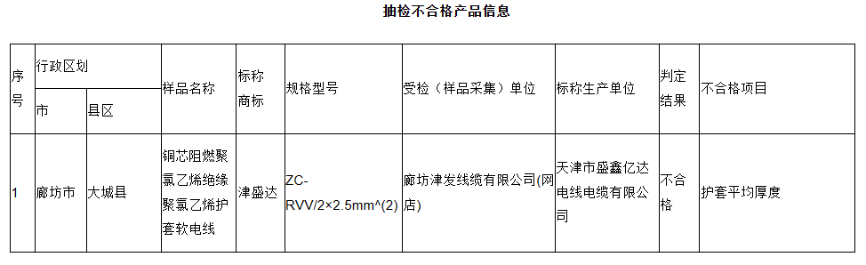 河北省市場監督管理局發布了關于產品質量網絡監督抽查結果和公告送達結果的通告。此次監督抽查覆蓋網絡電商平臺和直播銷售平臺，涉及電線電纜、安全帽、燃氣用具等28類共計117種產品，抽查批次高達2130批次。截至11月10日，已經完成1680批次的檢測，其中187批次不合格(其余樣品正在檢測中)。