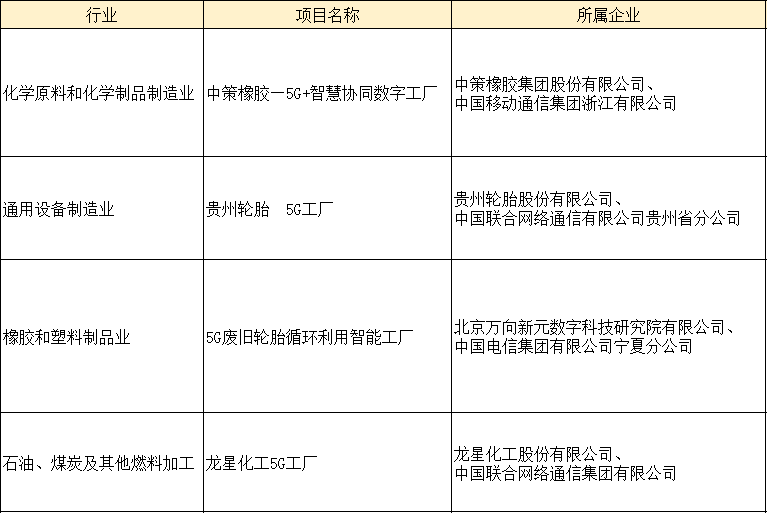 日前，工業和信息化部信息通信管理局擬核定的300個5G工廠項目，對外公示。其中中策、貴輪、萬向新元、龍星等4家橡膠工業企業進入公示名單。