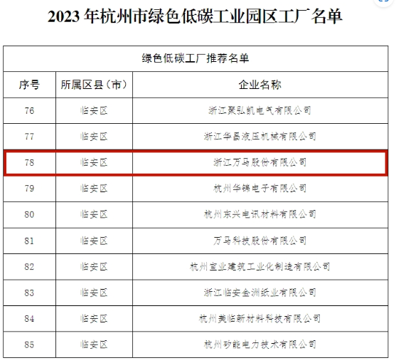 萬馬股份榮登杭州市綠色低碳工業園區工廠名單