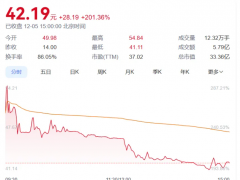 科隆新材登陸北交所 股價飆漲200%