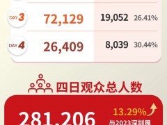 國際橡塑展完美收官！4天觀眾總人數281,206！下一站，上海！明年見！
