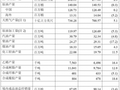中石化，上半年合成橡膠產量增長！