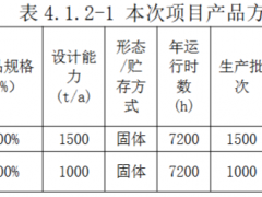 年產 1500 噸氟橡膠，擴建！
