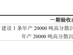 年產4萬噸白炭黑，二階段驗收！